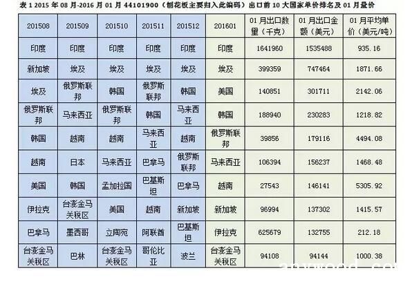 1月中国刨花板类出口贸易