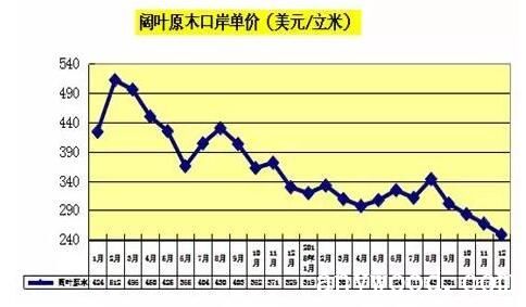 阔叶木价格