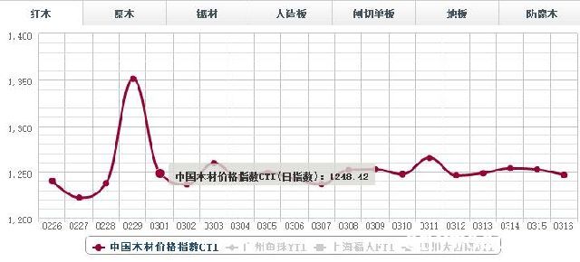 红木价格指数