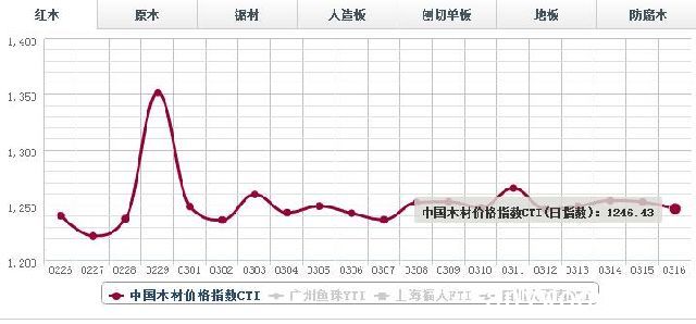 红木价格指数