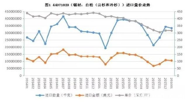 锯材类产品进口贸易-白松