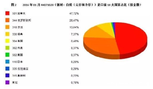 锯材类产品进口贸易-白松