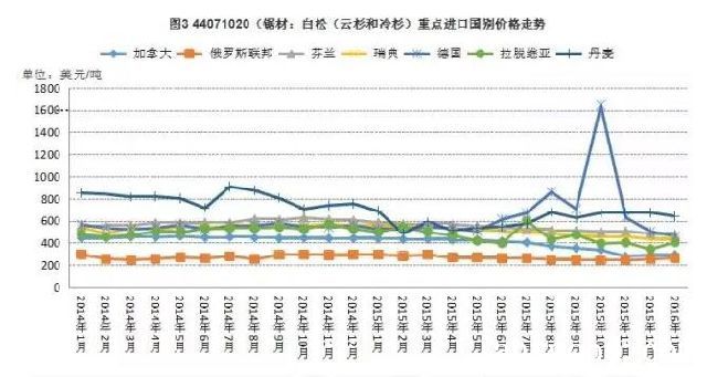 锯材类产品进口贸易-白松