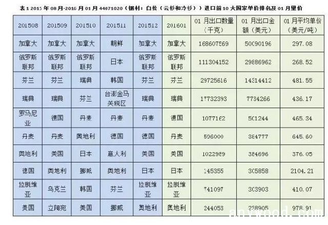 锯材类产品进口贸易-白松
