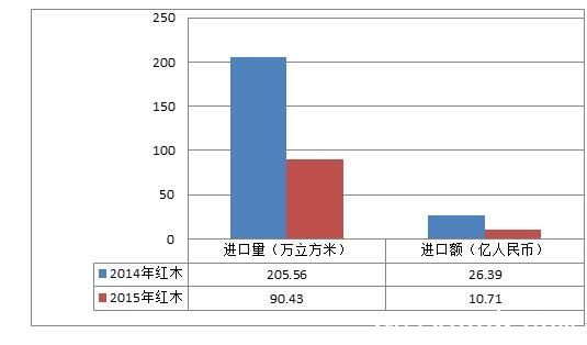 红木行情