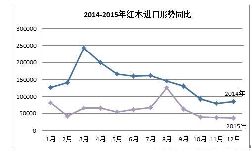 红木行情