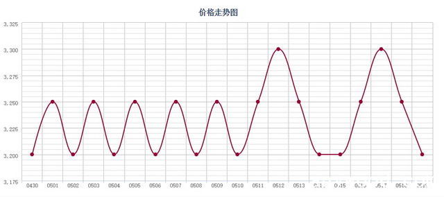 广东鱼珠国际木材市场铁木豆山樟等原木价格走势图