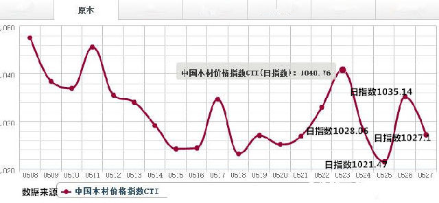 木材价格指数