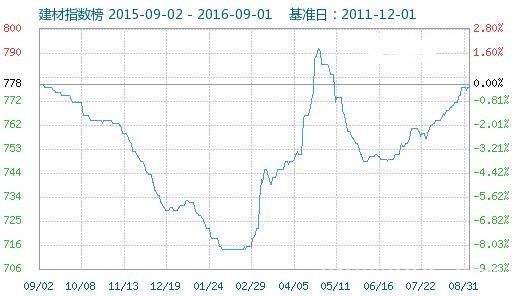 建材价格走势行情