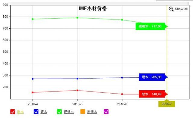 国际木材价格走势图