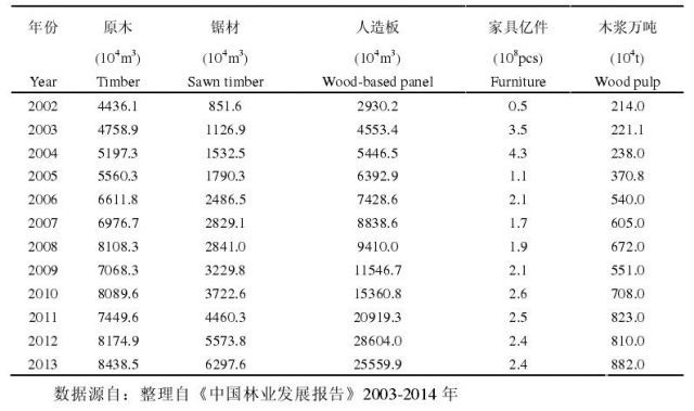 2002-2013 年间我国主要木材产量