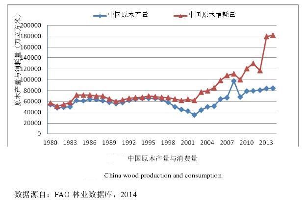 中国木材消耗量