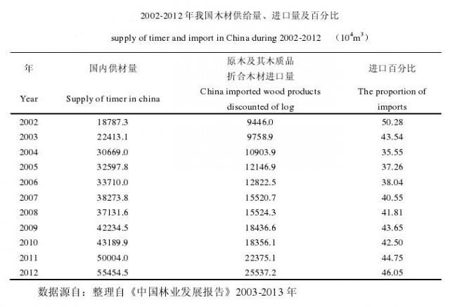 我国木材资源供给