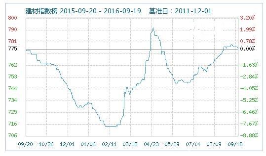 价格走势