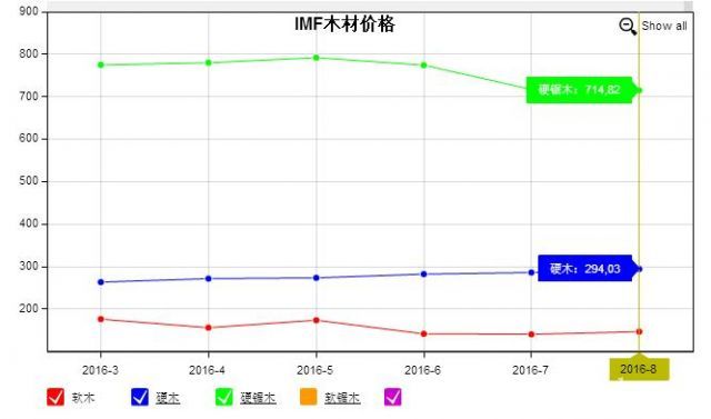 木材价格走势