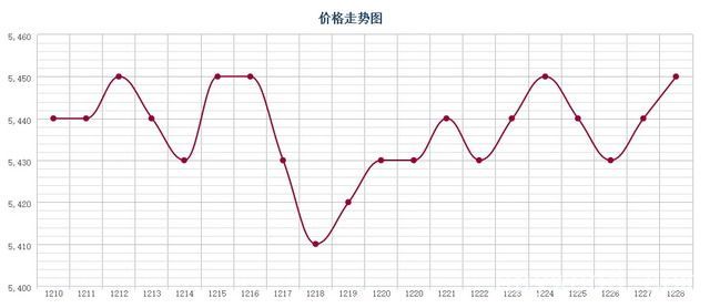 上海福人木材市场进口红橡菠萝格等木材价格走势图