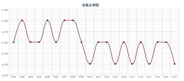 广东鱼珠国际木材市场水曲柳柞木等原木价格走势图