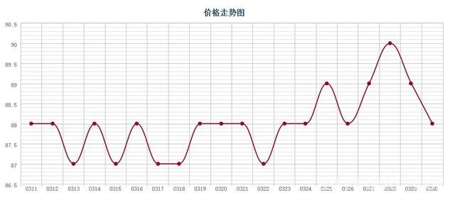 广东鱼珠国际木材市场胶合板价格走势图