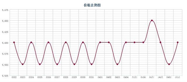 上海福人木材市场红橡榉木等进口锯材价格走势图