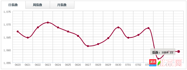 批木网 anywood.com