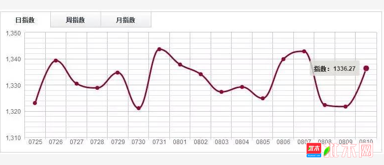 批木网 anywood.com