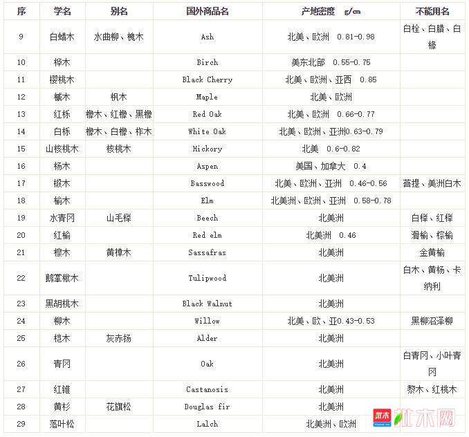 141种常用木材学名,别名,商品名,产地,密度对照表【批