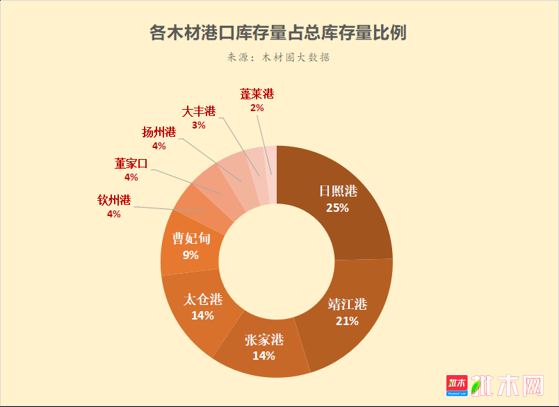 2018年3月中国十大港口原木库存量统计