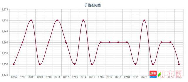 批木网 anywood.com