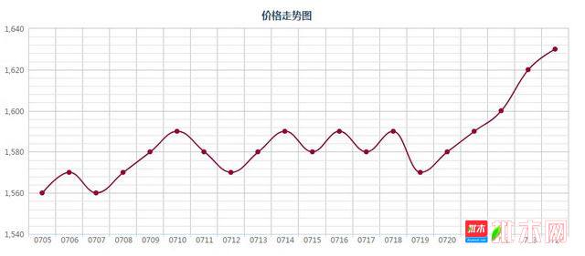 批木网 anywood.com