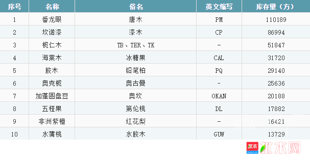 批木网-张家港木材市场行情