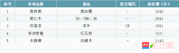 批木网-张家港木材市场行情