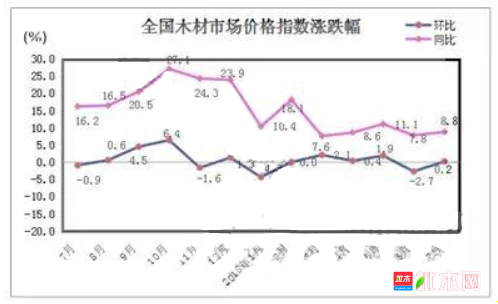 2018年7月,中国木材市场价格综合指数为132.0%,同比上涨8.