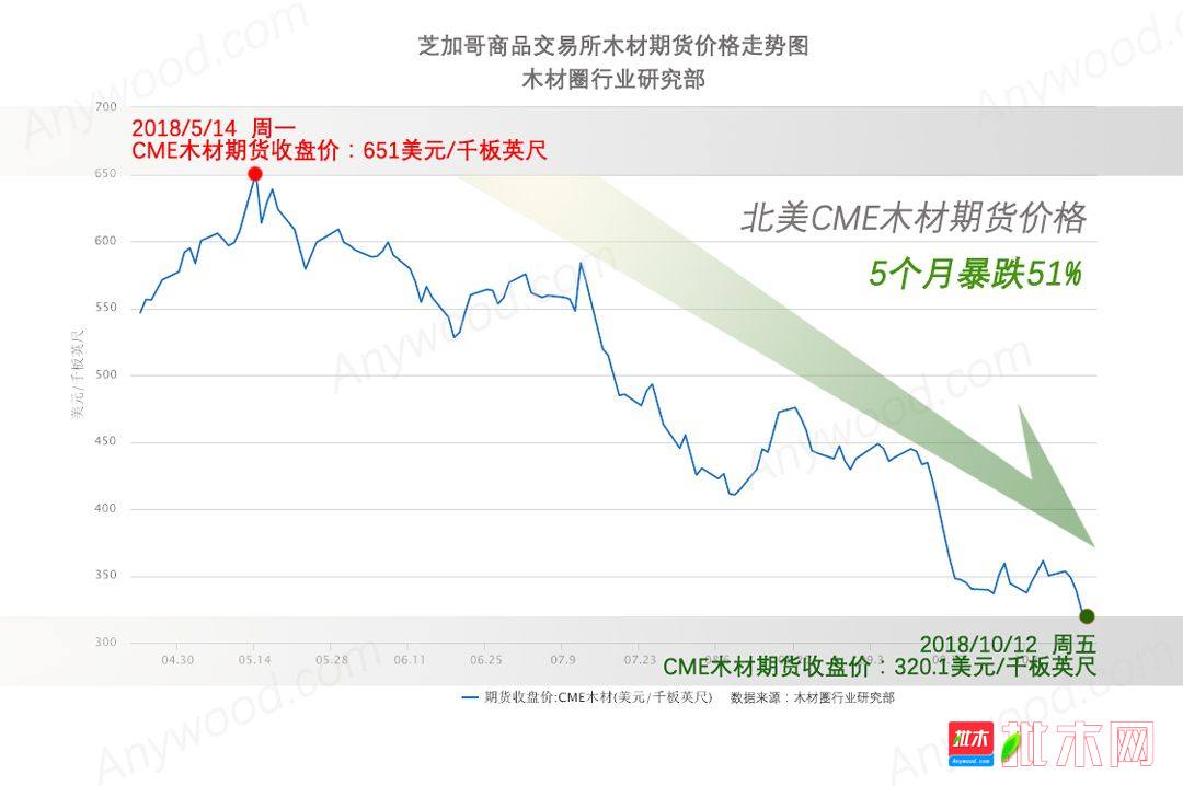 图1：CME木材期货价格近半年价格走势图【批木网】