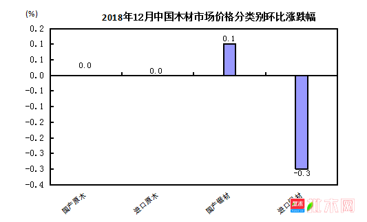 2018年12月中国木材市场价格指数（TPI）报告