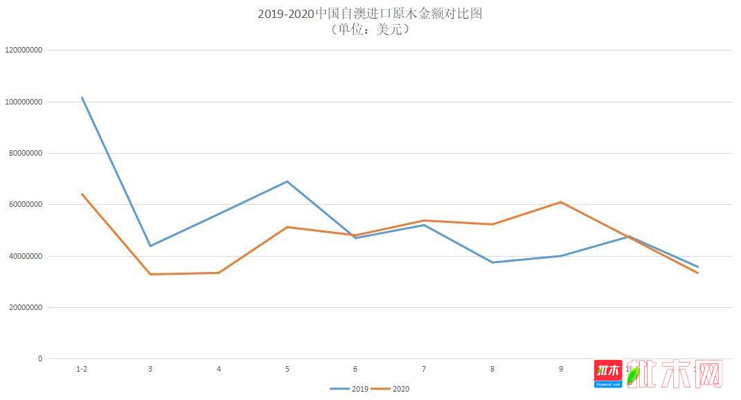 2019-2020年1到11月中国自澳进口原木金额对比图【批木网】