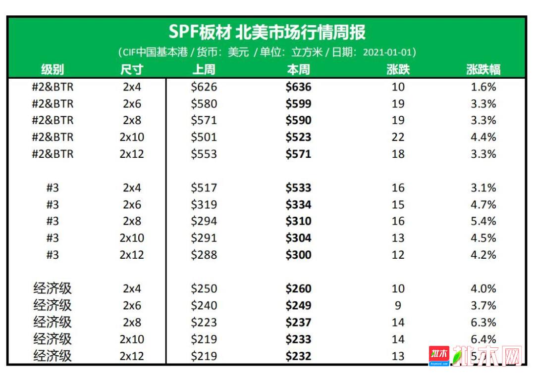 批木网北美SPF价格表