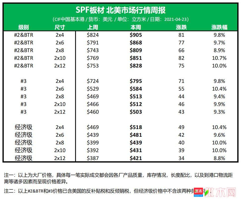 批木网-加松SPF板材市场行情