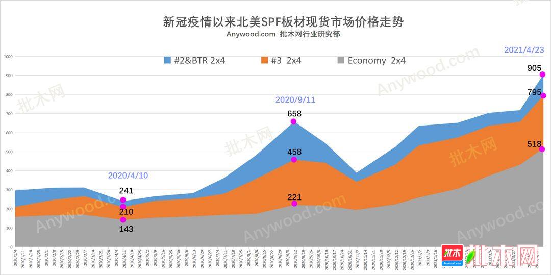 批木网-北美SPF板材市场行情