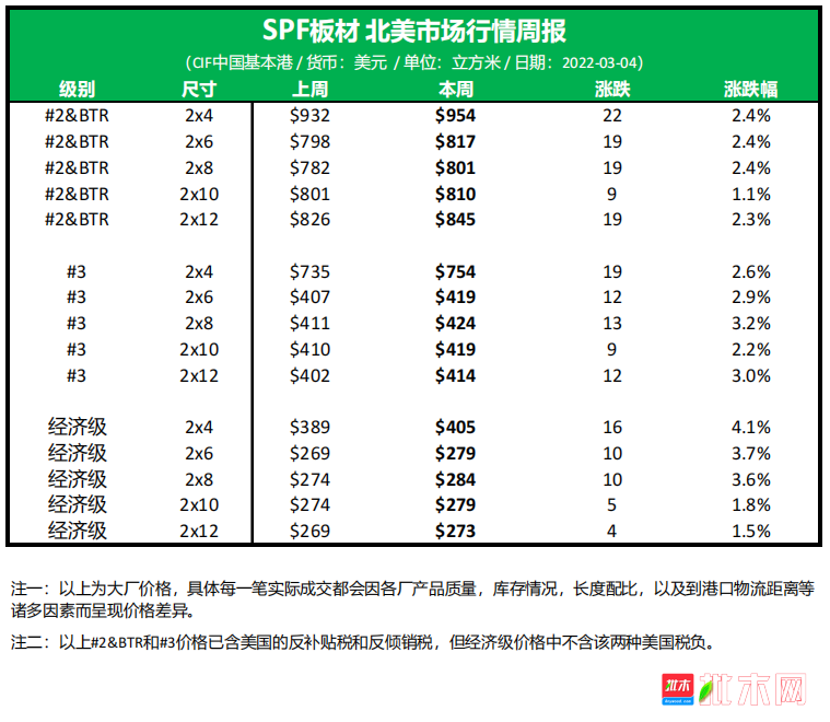 批木网-北美加松SPF木材市场行情