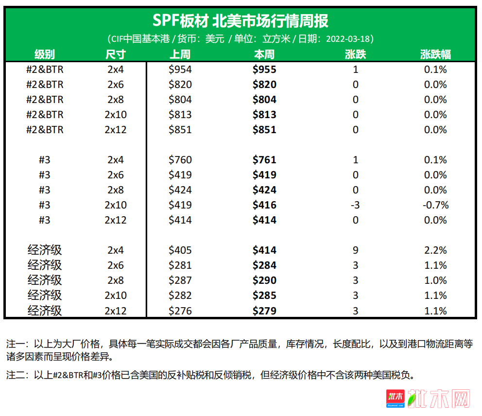 批木网北美SPF加松行情周报