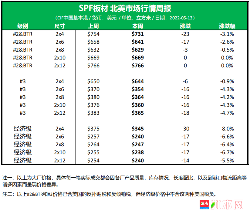 批木网北美加松SPF行情周报