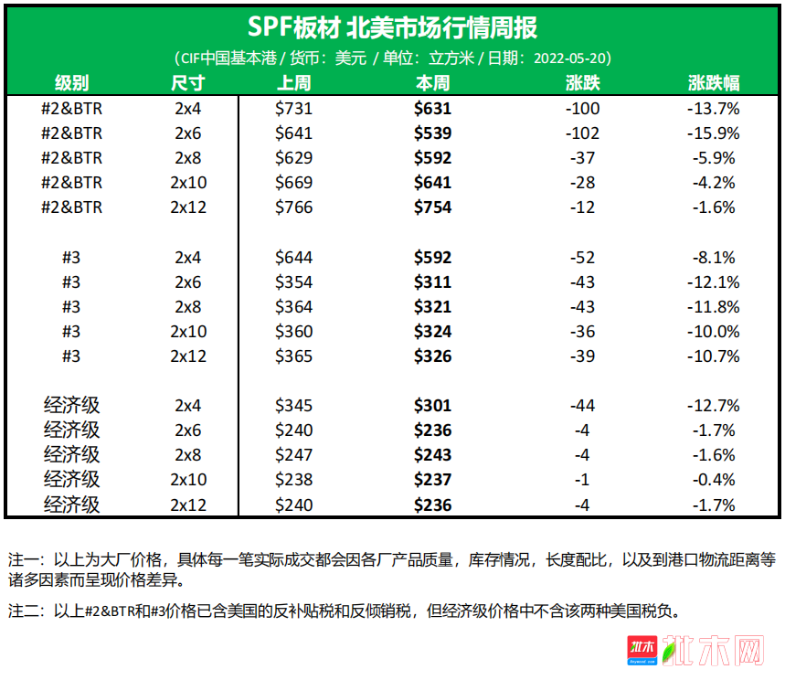 批木网北美加松SPF现货市场行情周报