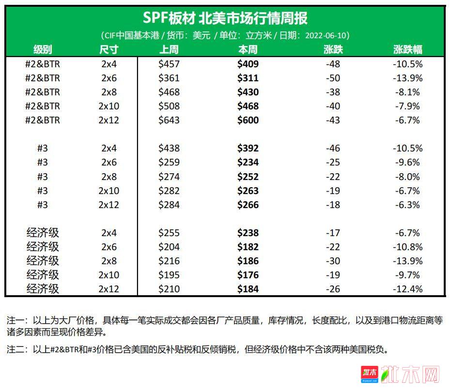 北美加松SPF行情周报【批木网】