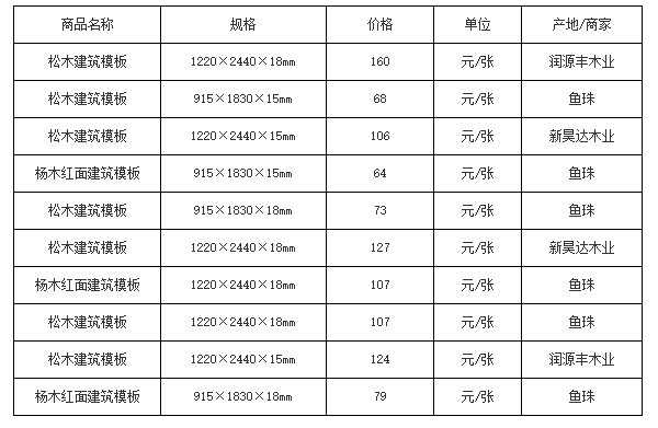 15年1月8日广东鱼珠木材市场杨木,松木建筑模板价格行情