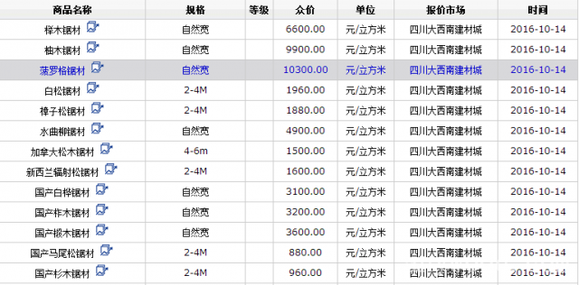 【锯材价格行情】