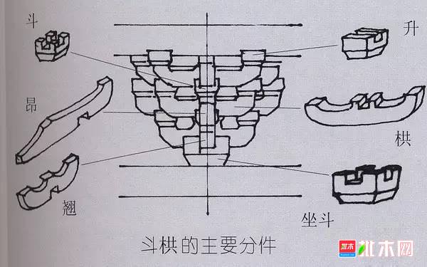 在斗拱的起承轉合下,建築體松而不散,如太極般以柔克剛,化解地震衝擊