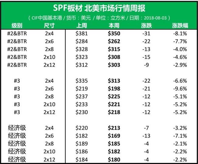 北美木材可能加25%关税,价格是涨还是跌?【批木网】