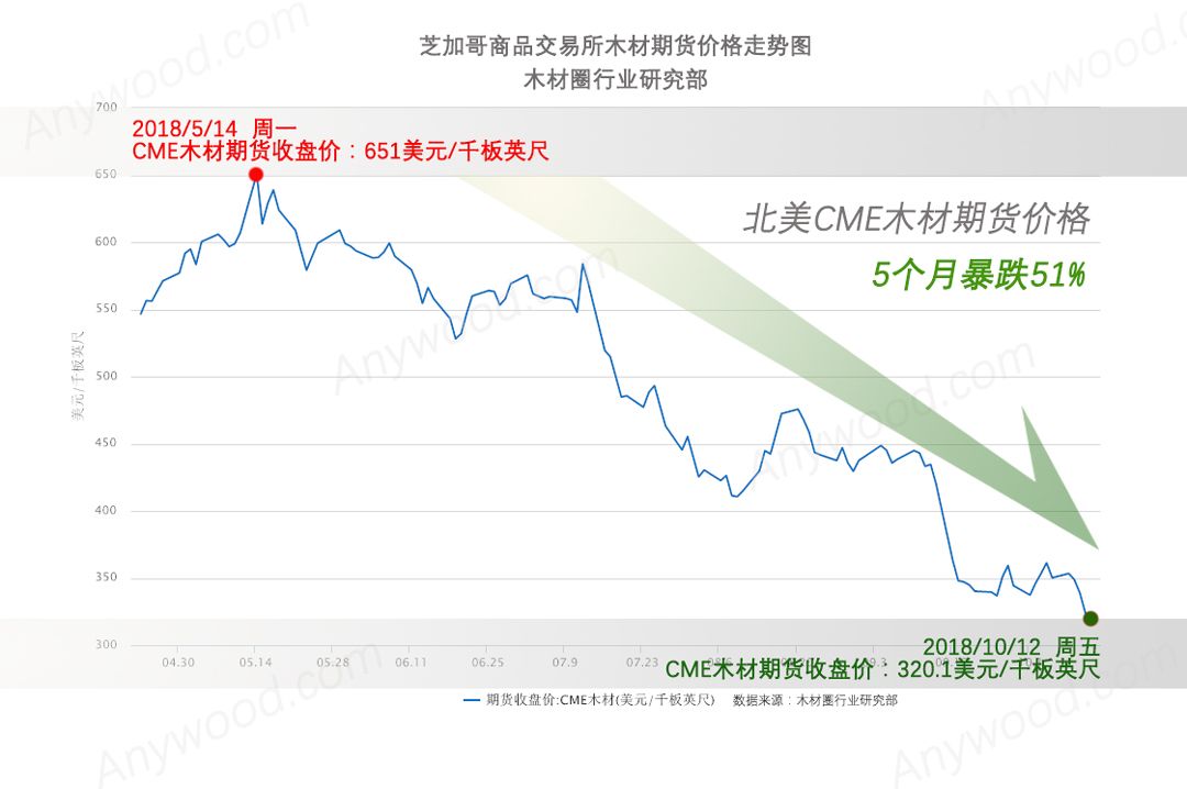 北美木材期货价格5个月暴跌51%,已经抹去过去两年来的所有涨幅【批木