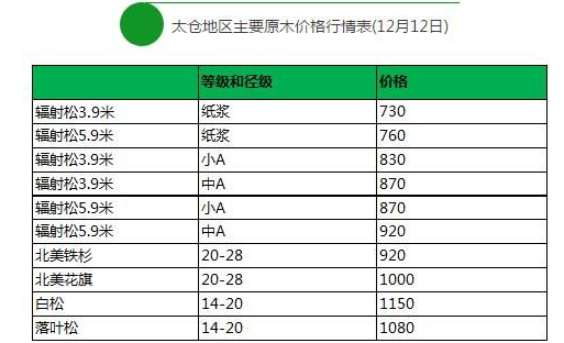 杭州木材交易市場杉木椴木等原木價格行情【2016年12月15日】